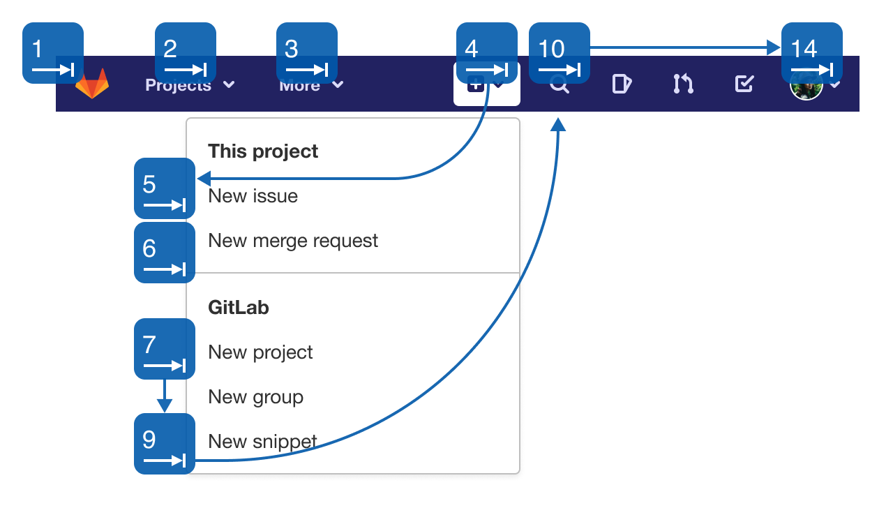 Example navigation with tab order overlays